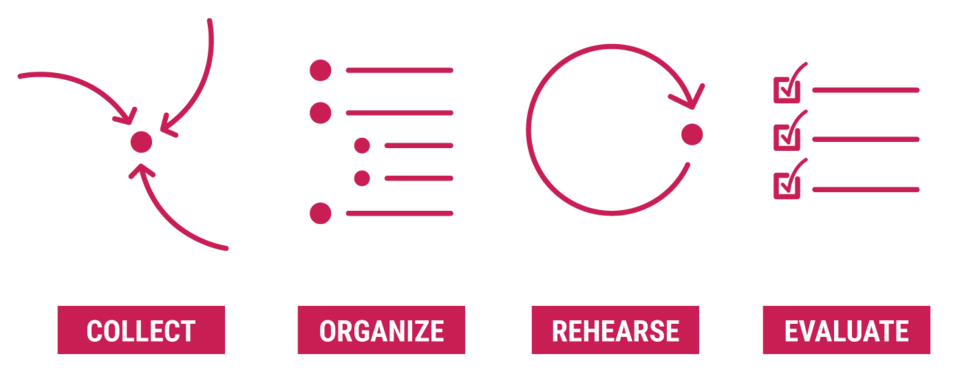 The components of CORE that is described by the following text.