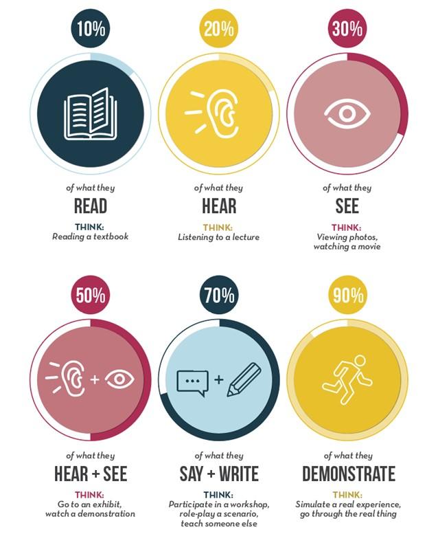 Graphic remember 10% of what we read, 20% of what we hear, 30% of what we see, 50% of what we hear and see, 70% of what we say and write, 90% of what we demonstrate.
